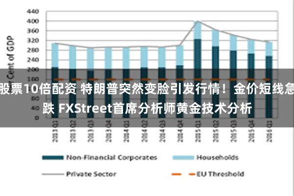 股票10倍配资 特朗普突然变脸引发行情！金价短线急跌 FXStreet首席分析师黄金技术分析