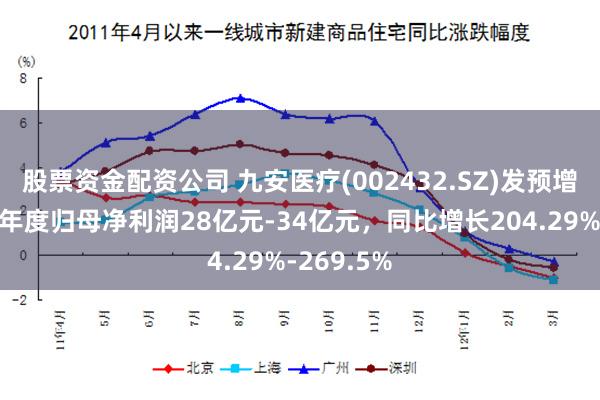 股票资金配资公司 九安医疗(002432.SZ)发预增，预计半年度归母净利润28亿元-34亿元，同比增长204.29%-269.5%